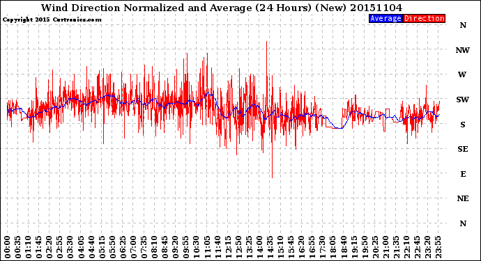 Milwaukee Weather Wind Direction<br>Normalized and Average<br>(24 Hours) (New)