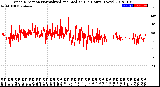 Milwaukee Weather Wind Direction<br>Normalized and Median<br>(24 Hours) (New)