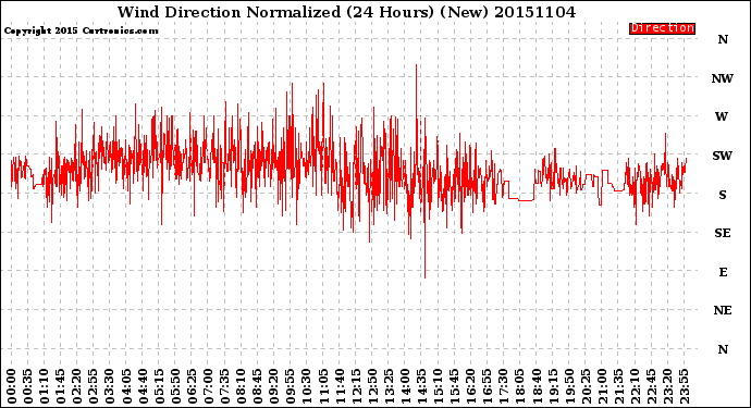 Milwaukee Weather Wind Direction<br>Normalized<br>(24 Hours) (New)