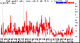 Milwaukee Weather Wind Speed<br>Actual and Average<br>by Minute<br>(24 Hours) (New)