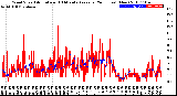 Milwaukee Weather Wind Speed<br>Actual and 10 Minute<br>Average<br>(24 Hours) (New)