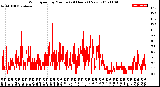 Milwaukee Weather Wind Speed<br>by Minute<br>(24 Hours) (New)