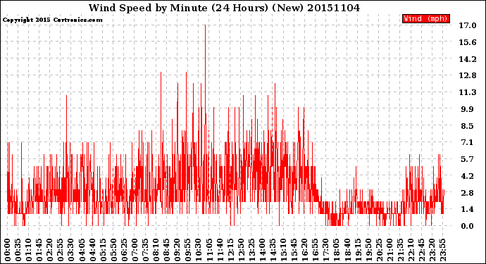 Milwaukee Weather Wind Speed<br>by Minute<br>(24 Hours) (New)