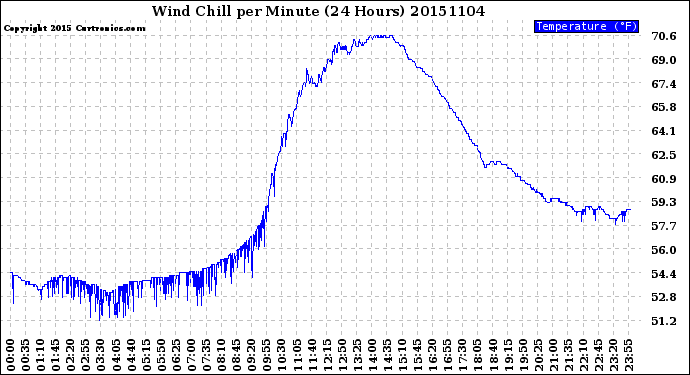 Milwaukee Weather Wind Chill<br>per Minute<br>(24 Hours)