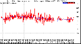 Milwaukee Weather Wind Direction<br>Normalized and Average<br>(24 Hours) (Old)