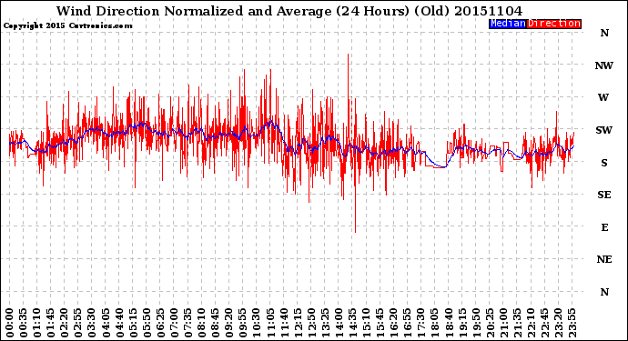 Milwaukee Weather Wind Direction<br>Normalized and Average<br>(24 Hours) (Old)