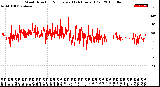 Milwaukee Weather Wind Direction<br>Normalized<br>(24 Hours) (Old)