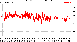 Milwaukee Weather Wind Direction<br>(24 Hours) (Raw)