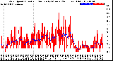 Milwaukee Weather Wind Speed<br>Actual and Median<br>by Minute<br>(24 Hours) (Old)