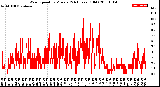 Milwaukee Weather Wind Speed<br>by Minute<br>(24 Hours) (Old)