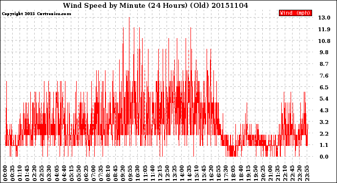 Milwaukee Weather Wind Speed<br>by Minute<br>(24 Hours) (Old)