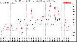 Milwaukee Weather Wind Speed<br>by Minute mph<br>(1 Hour)