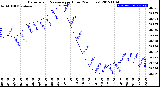 Milwaukee Weather Barometric Pressure<br>per Hour<br>(24 Hours)