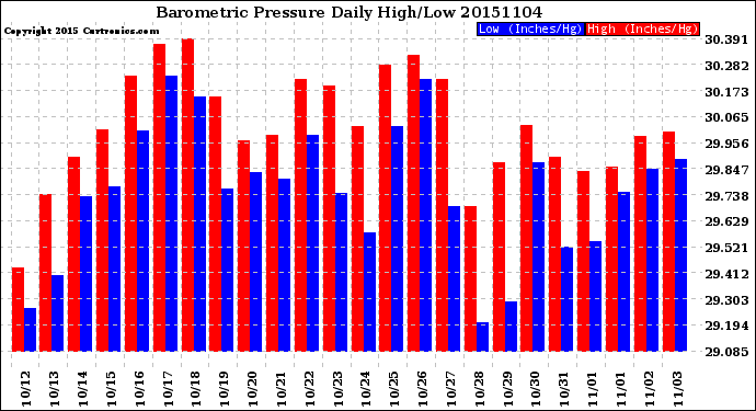 Milwaukee Weather Barometric Pressure<br>Daily High/Low