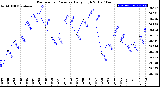 Milwaukee Weather Barometric Pressure<br>Daily High