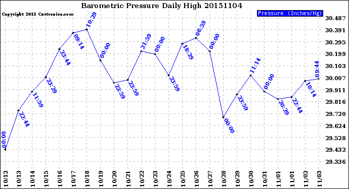 Milwaukee Weather Barometric Pressure<br>Daily High