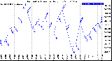 Milwaukee Weather Barometric Pressure<br>Daily Low