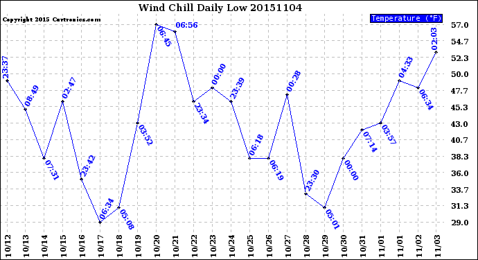 Milwaukee Weather Wind Chill<br>Daily Low