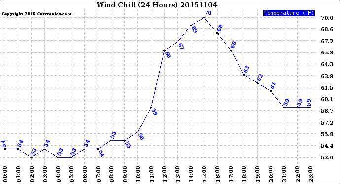 Milwaukee Weather Wind Chill<br>(24 Hours)