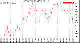 Milwaukee Weather Dew Point<br>(24 Hours)