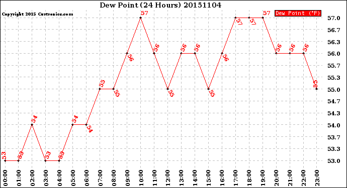 Milwaukee Weather Dew Point<br>(24 Hours)