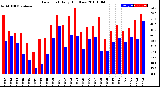 Milwaukee Weather Dew Point<br>Daily High/Low