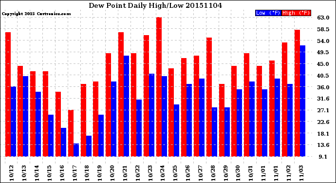 Milwaukee Weather Dew Point<br>Daily High/Low