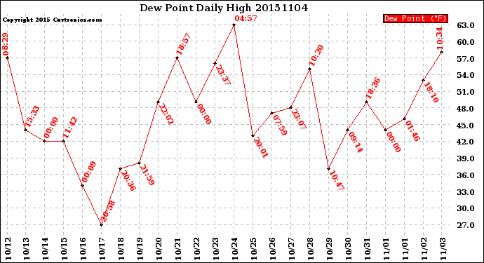 Milwaukee Weather Dew Point<br>Daily High