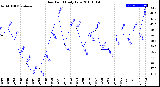 Milwaukee Weather Dew Point<br>Daily Low