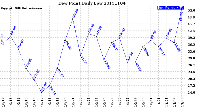 Milwaukee Weather Dew Point<br>Daily Low