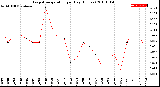 Milwaukee Weather Evapotranspiration<br>per Day (Inches)