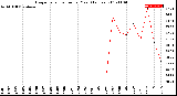 Milwaukee Weather Evapotranspiration<br>per Year (Inches)