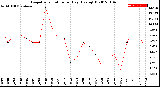 Milwaukee Weather Evapotranspiration<br>per Day (Ozs sq/ft)