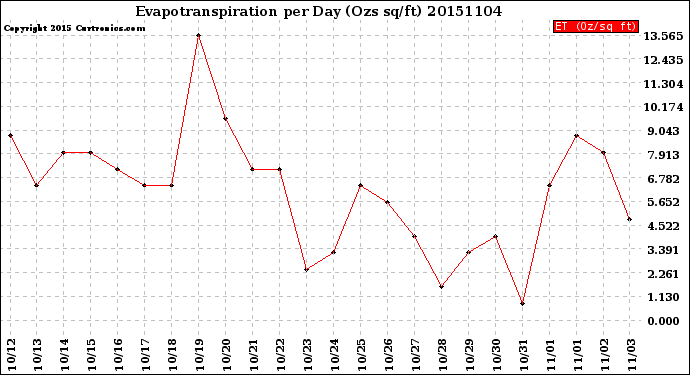 Milwaukee Weather Evapotranspiration<br>per Day (Ozs sq/ft)