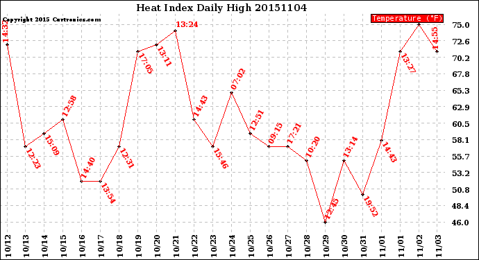 Milwaukee Weather Heat Index<br>Daily High
