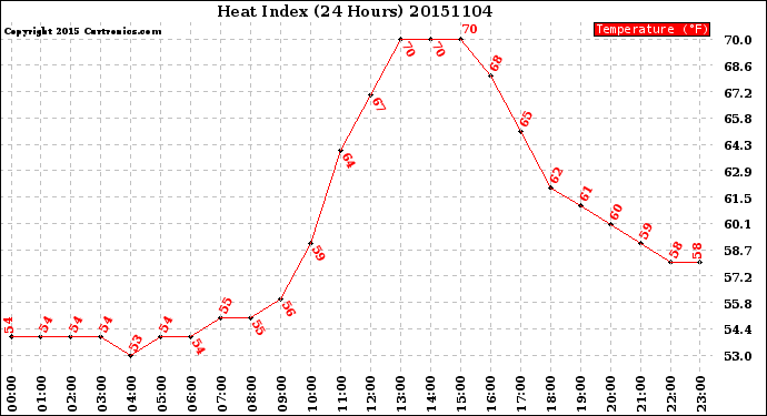 Milwaukee Weather Heat Index<br>(24 Hours)
