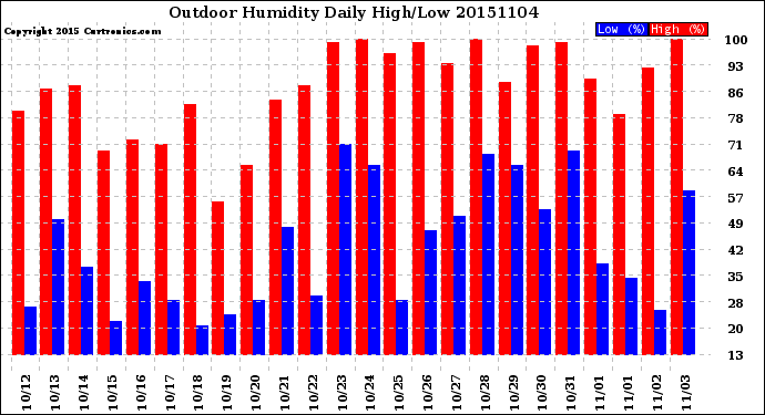 Milwaukee Weather Outdoor Humidity<br>Daily High/Low