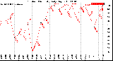 Milwaukee Weather Outdoor Humidity<br>Daily High