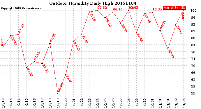 Milwaukee Weather Outdoor Humidity<br>Daily High