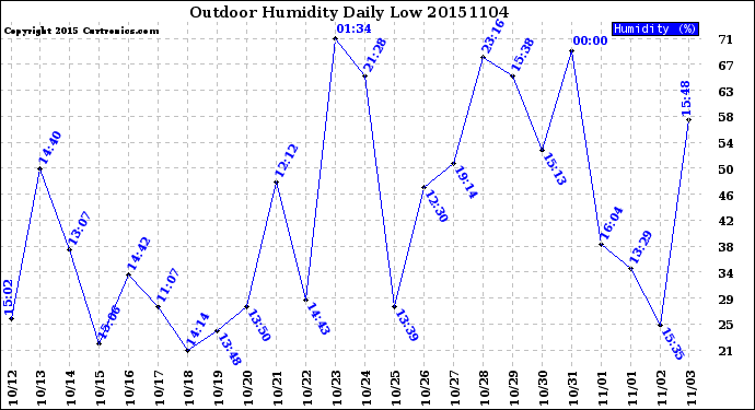 Milwaukee Weather Outdoor Humidity<br>Daily Low