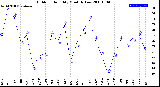 Milwaukee Weather Outdoor Humidity<br>Monthly Low