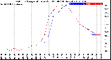 Milwaukee Weather Outdoor Temperature<br>vs Wind Chill<br>(24 Hours)