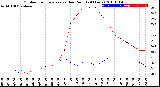 Milwaukee Weather Outdoor Temperature<br>vs Dew Point<br>(24 Hours)