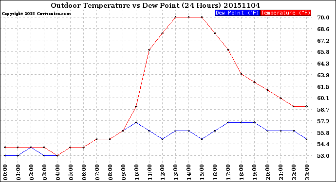 Milwaukee Weather Outdoor Temperature<br>vs Dew Point<br>(24 Hours)
