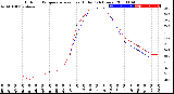 Milwaukee Weather Outdoor Temperature<br>vs Heat Index<br>(24 Hours)