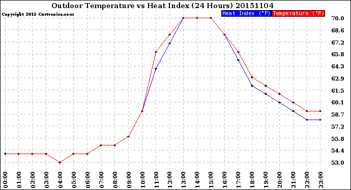 Milwaukee Weather Outdoor Temperature<br>vs Heat Index<br>(24 Hours)