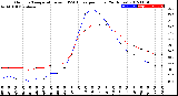 Milwaukee Weather Outdoor Temperature<br>vs THSW Index<br>per Hour<br>(24 Hours)