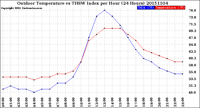 Milwaukee Weather Outdoor Temperature<br>vs THSW Index<br>per Hour<br>(24 Hours)