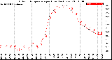 Milwaukee Weather Outdoor Temperature<br>per Hour<br>(24 Hours)