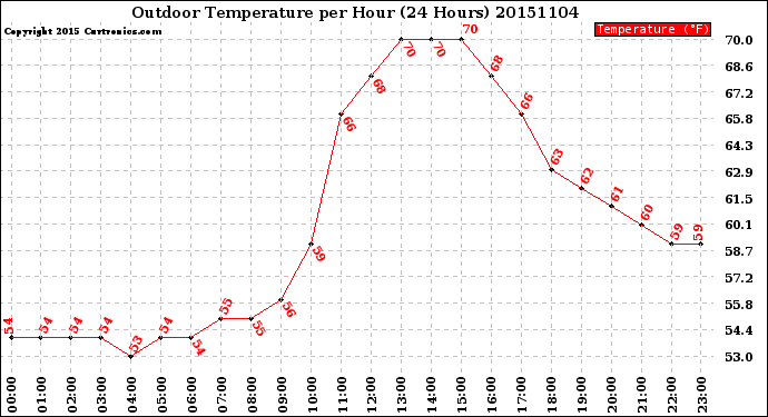 Milwaukee Weather Outdoor Temperature<br>per Hour<br>(24 Hours)